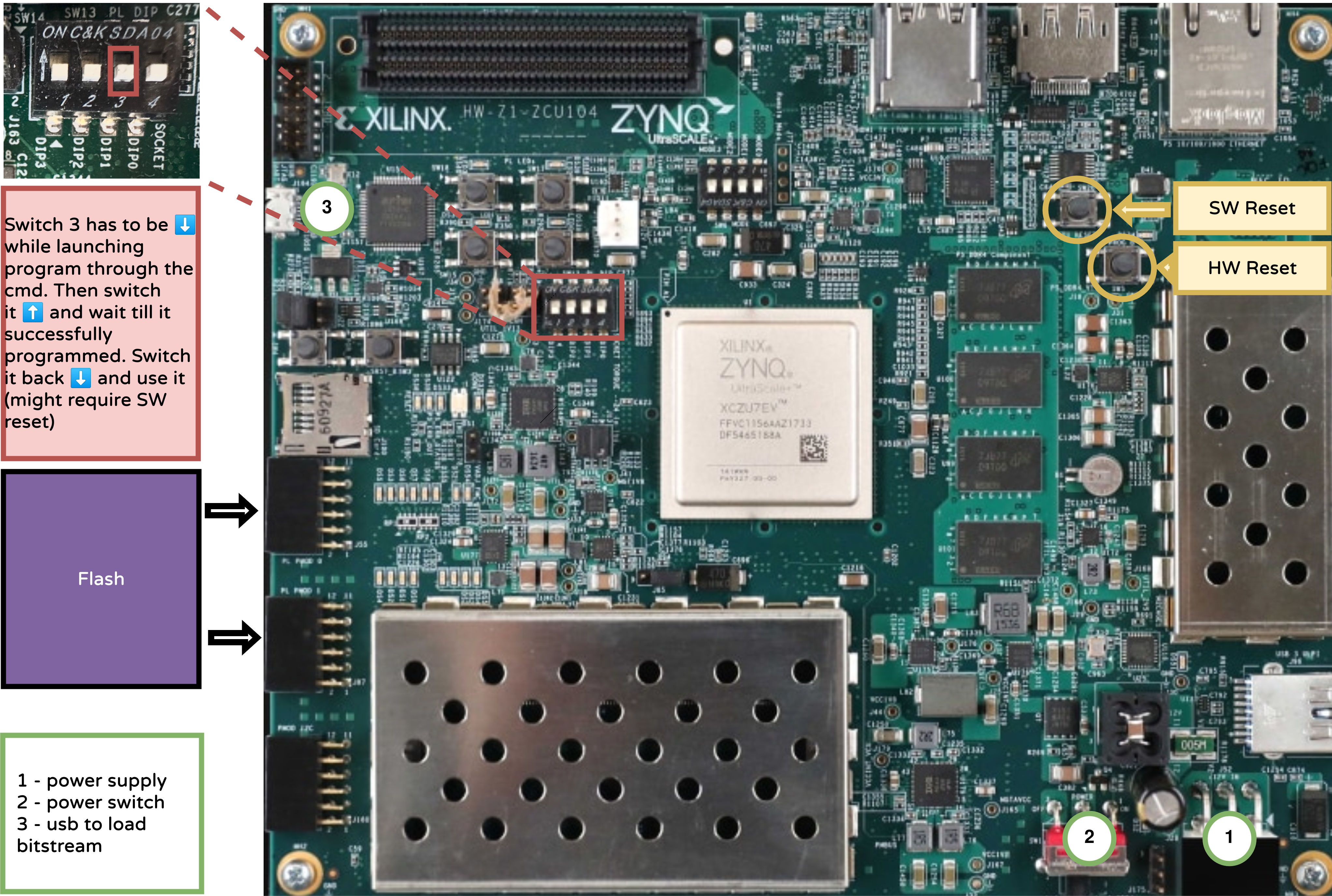 Figure 1: ZCU104 board schematics highlighting flash interconnection and program switches.