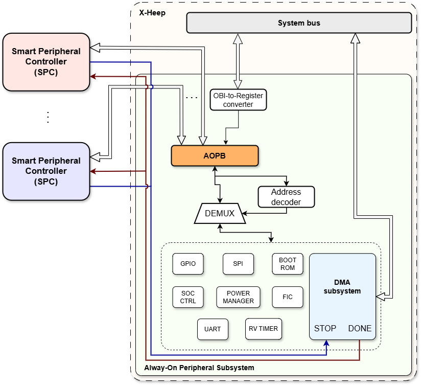 DMA channel structure